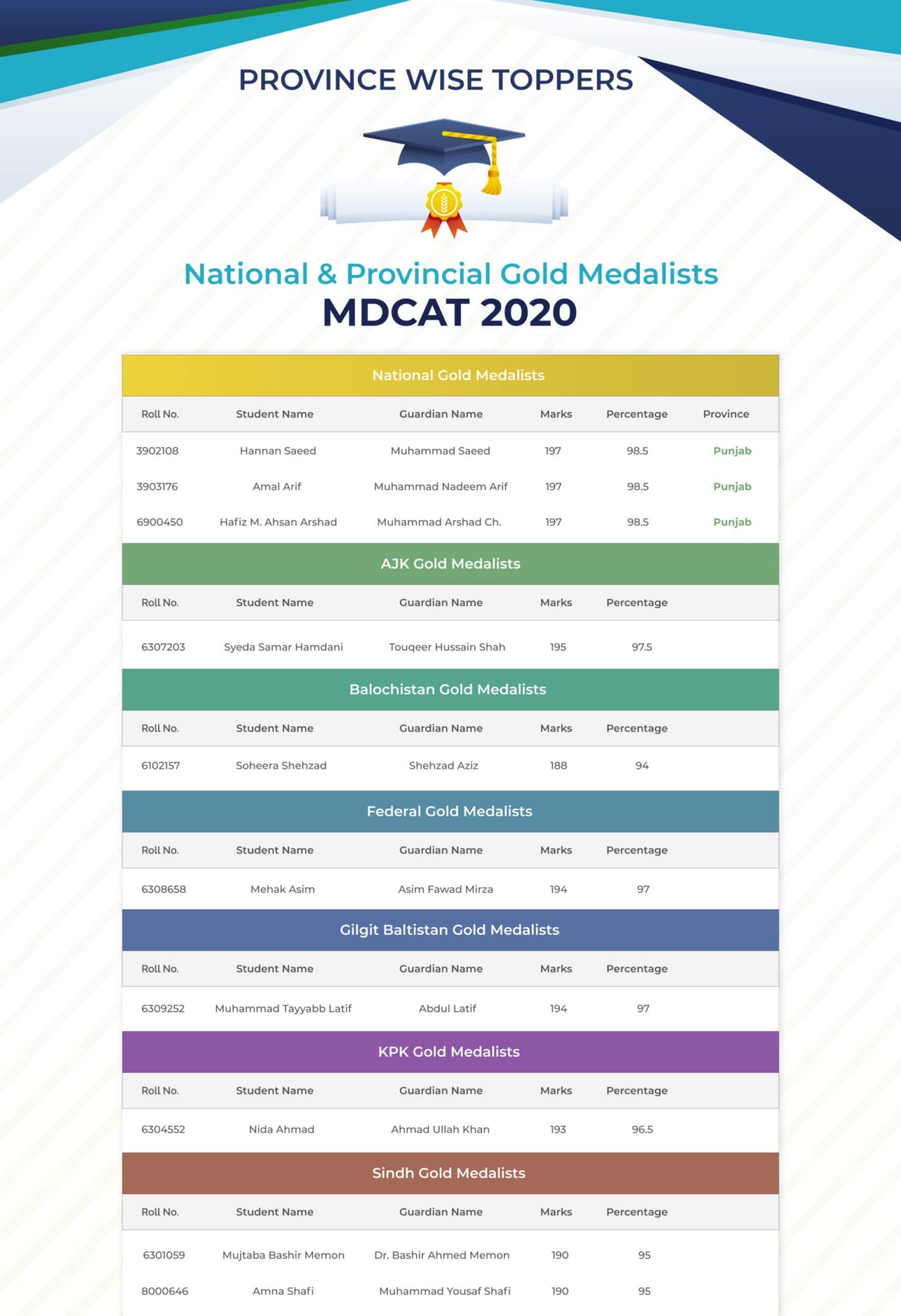 MDCAT Toppers 2020